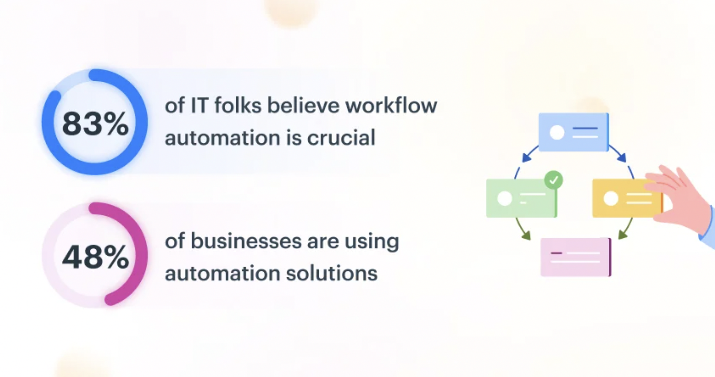 graphic shows statistic that says 83% of IT leaders believe workflow automation is crucial for transformation