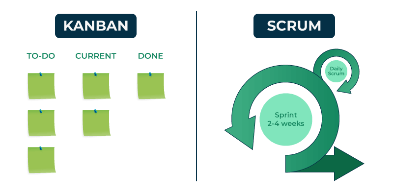 graphic depicts visual of Scrum and Kanban for improving creative workflow