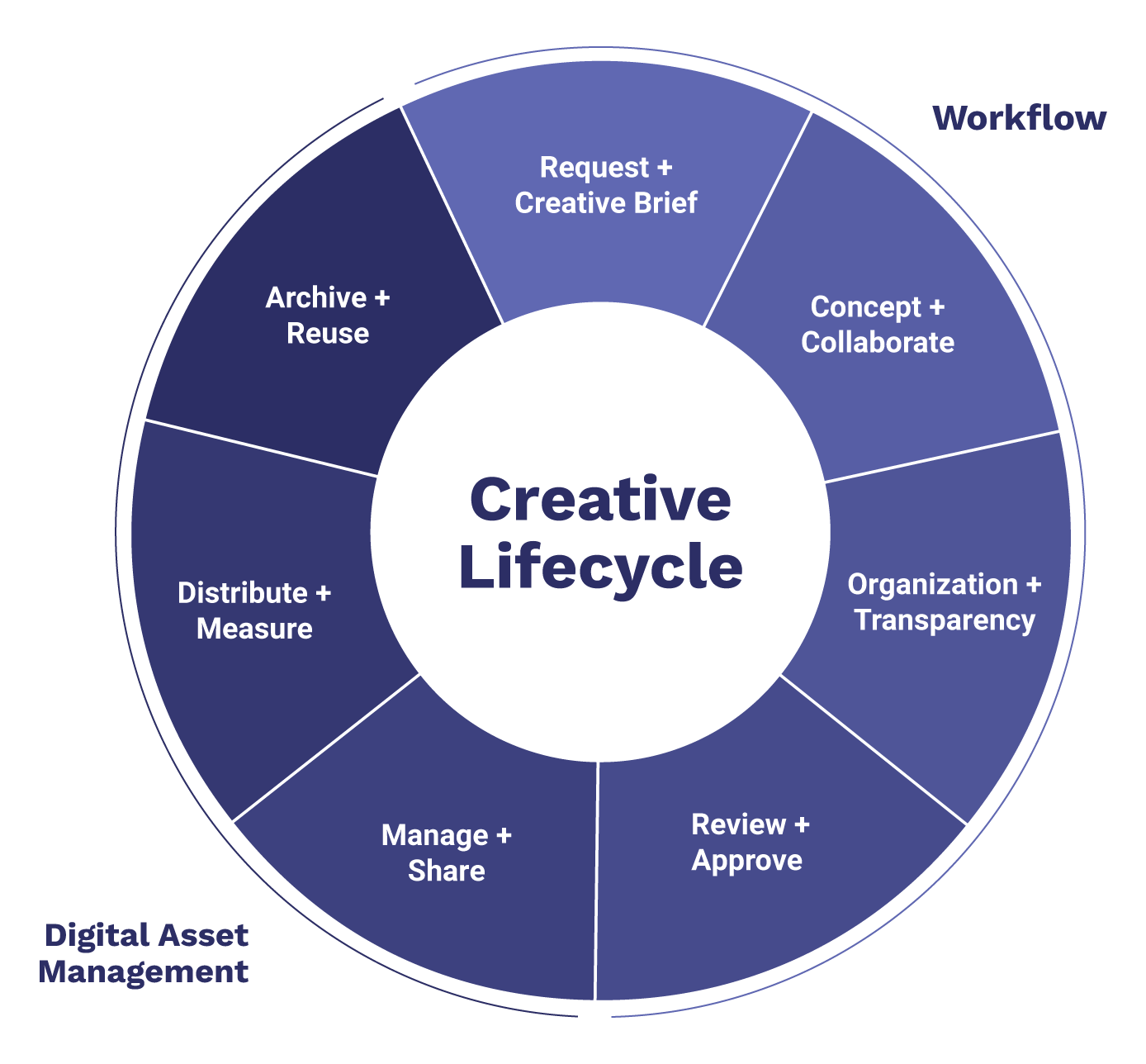 Creative-operations-creative-lifecycle-management