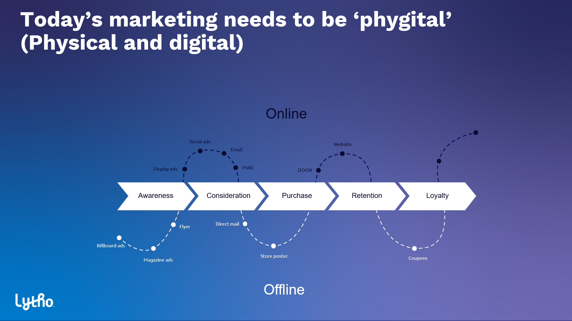 Marketing Needs Phygital Physical Digital