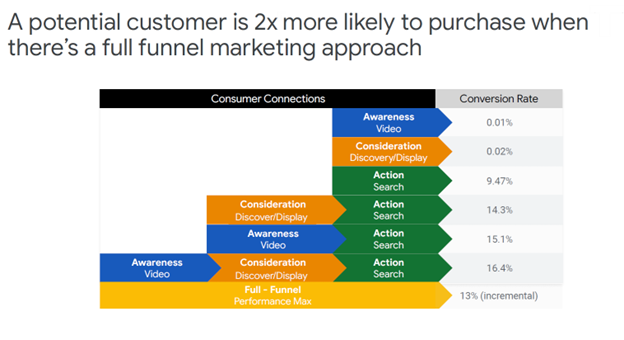 A full-funnel approach in creative operations leads to more booked appointments for healthcare teams. 