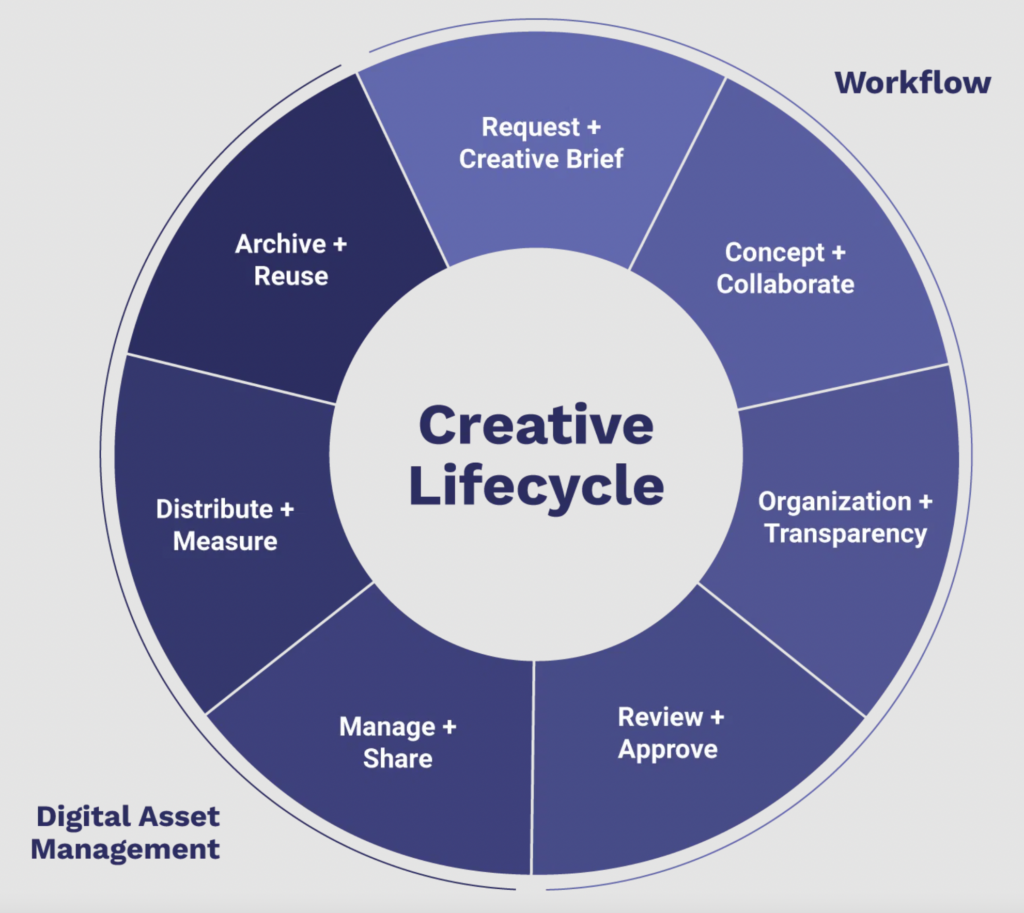 graphic highlights key stages of the creative lifecycle