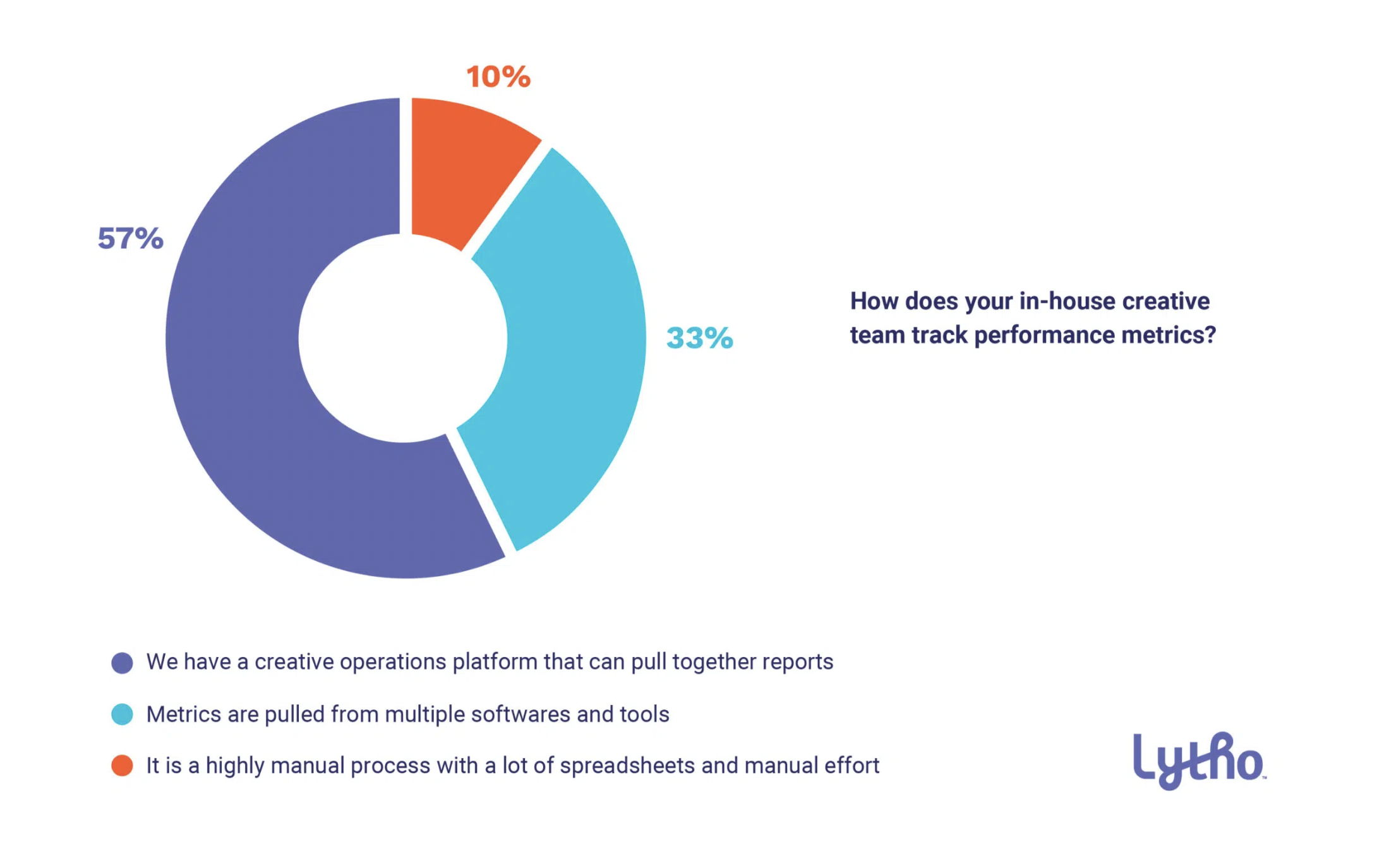 graph shows that 57% of in-house creative teams track performance metrics with a creative operations platform