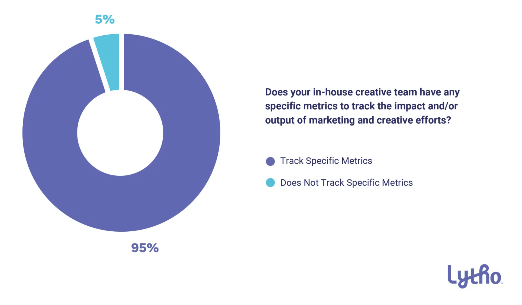 Graph shows that 95% of in-house creative teams track specific metrics to measure the impact of marketing and creative efforts