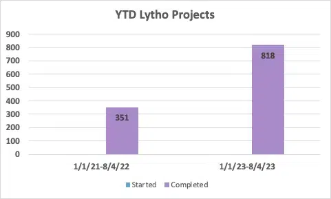 Global Credit Union increased productivity with Lytho’s specialized creative operations platform.