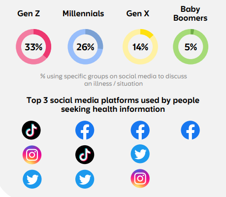 Creative operations should capitalize on the fact that younger audiences turn to influencers for healthcare information.