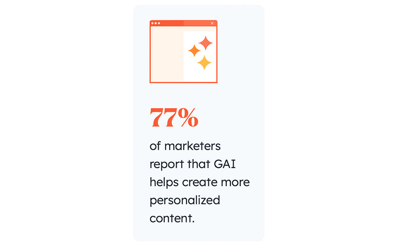 graphic highlights statistic that says 77% of marketers who use generative AI report their boosted ability to create tailored content