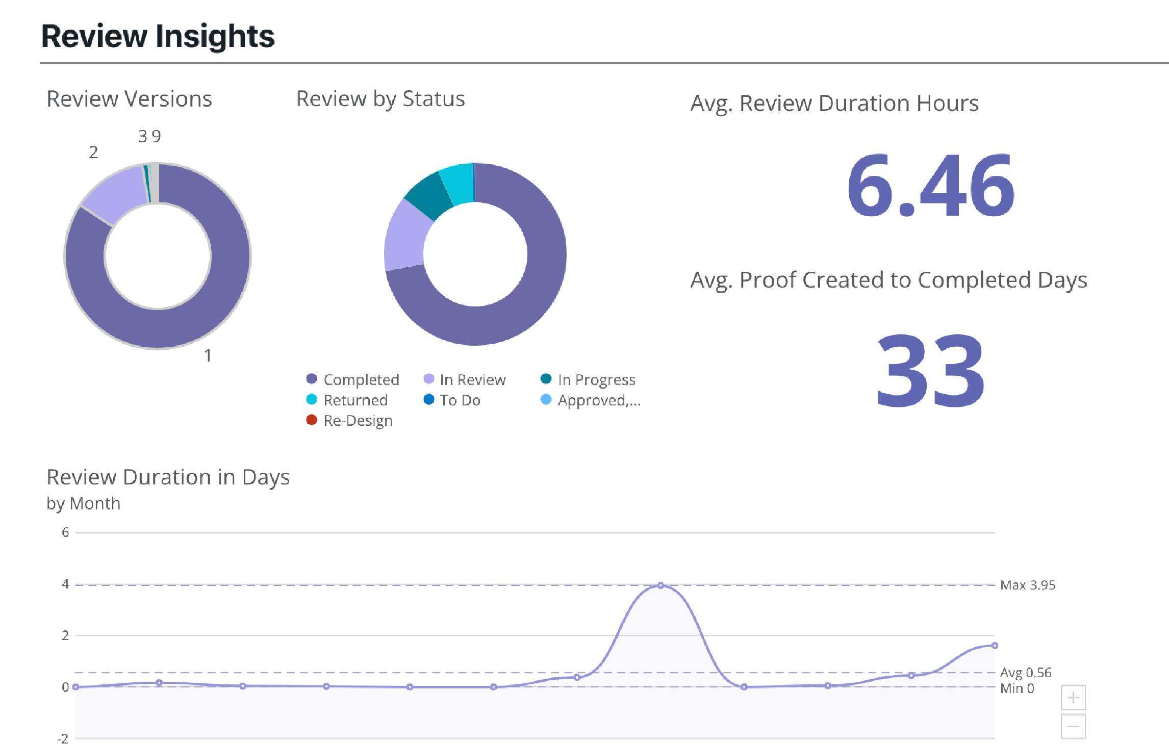 Lytho Insights data visualization dashboards